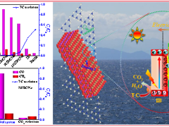 【学术论文】曹静教授团队在光催化二氧化碳还原领域取得系列进展